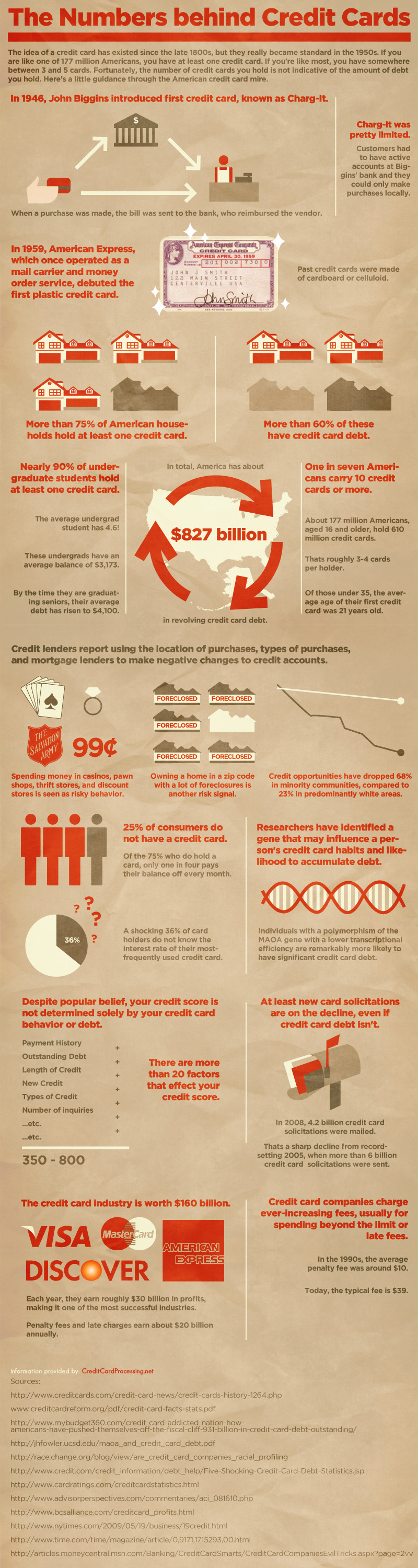 Credit Card Statistics