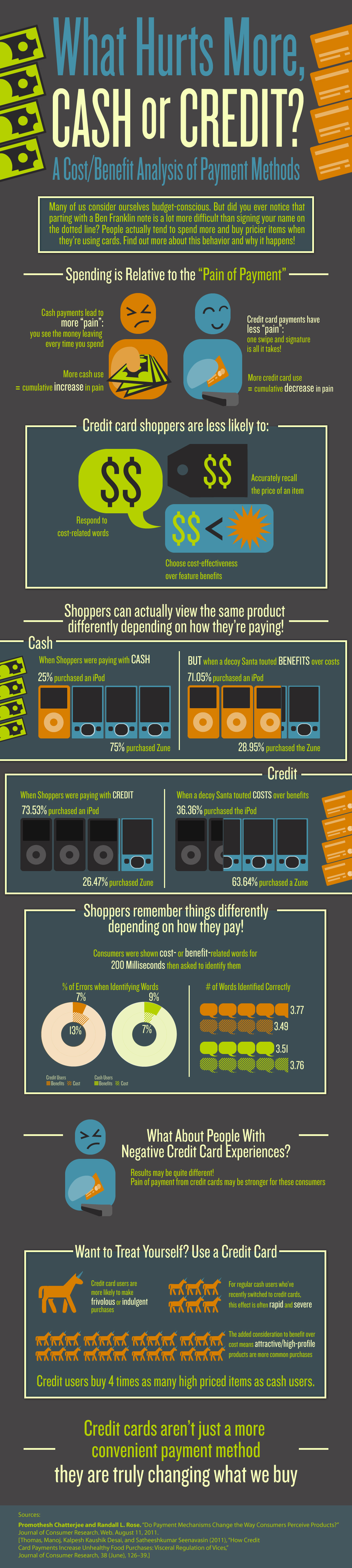 Credit Card Statistics